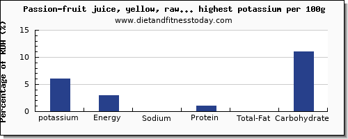 potassium and nutrition facts in fruit juices per 100g